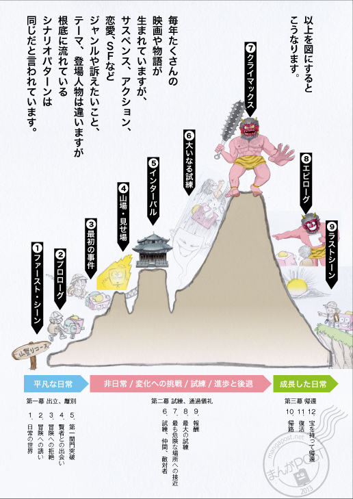 読者を夢中にさせる物語のつくり方12ページ